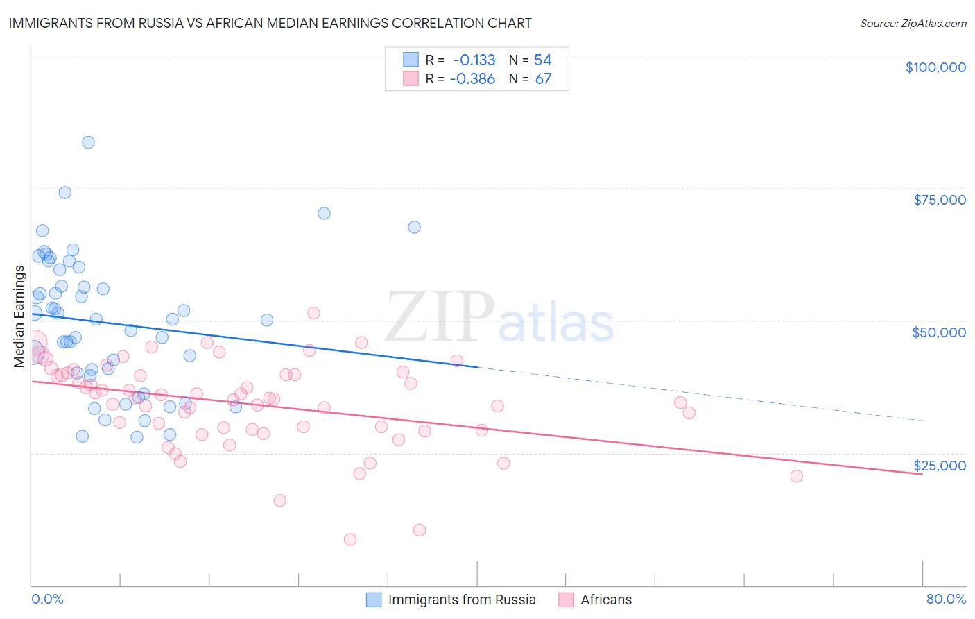Immigrants from Russia vs African Median Earnings