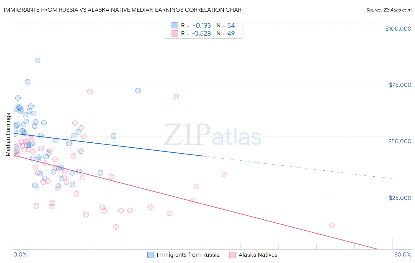 Immigrants from Russia vs Alaska Native Median Earnings