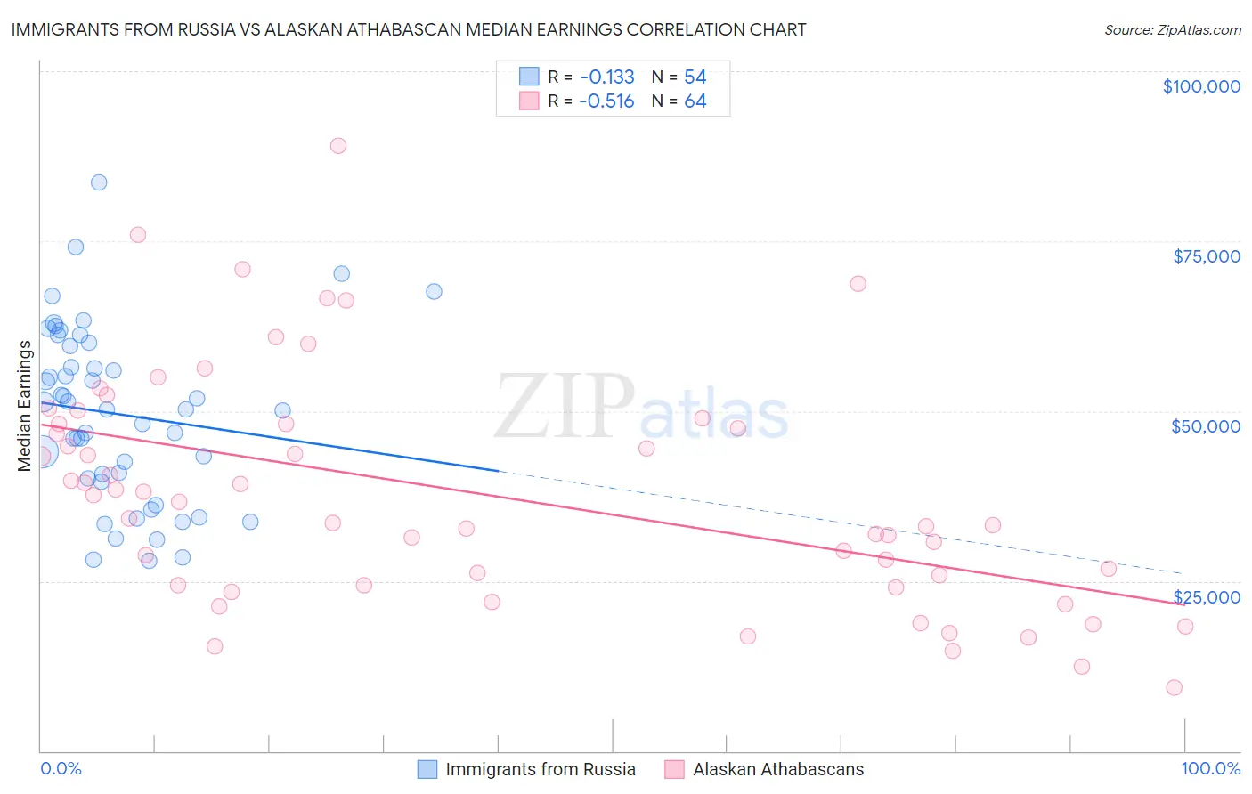 Immigrants from Russia vs Alaskan Athabascan Median Earnings