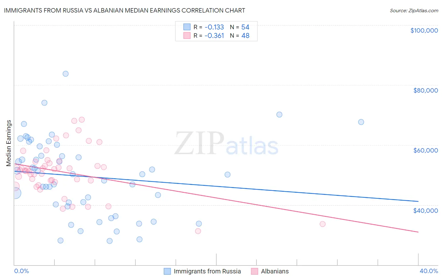 Immigrants from Russia vs Albanian Median Earnings
