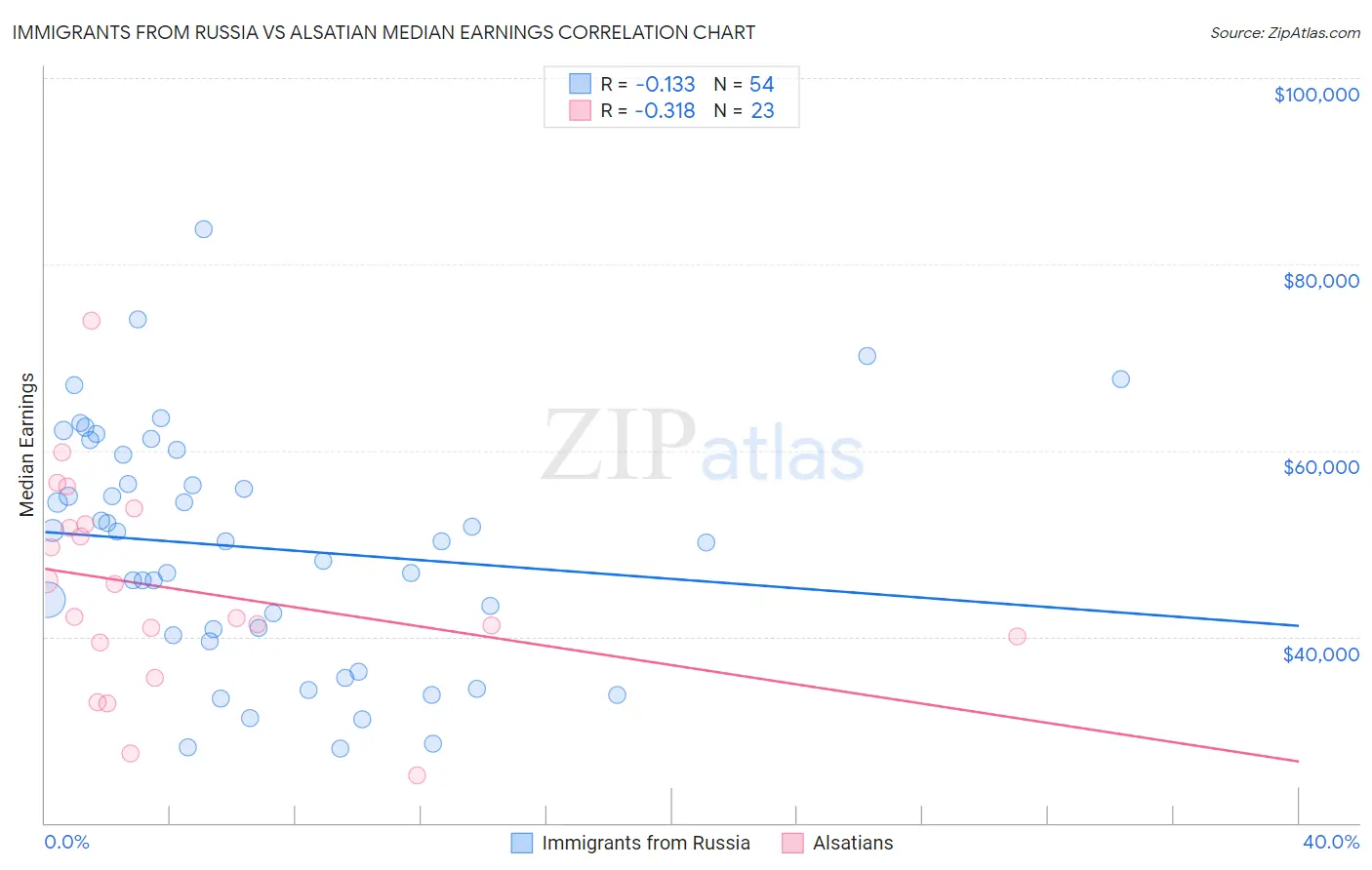 Immigrants from Russia vs Alsatian Median Earnings
