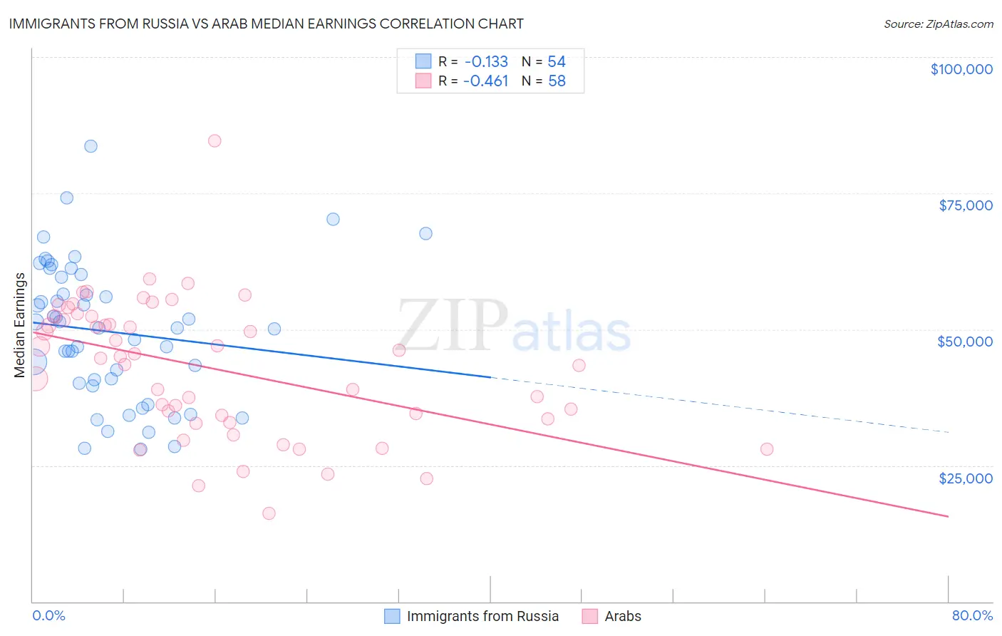 Immigrants from Russia vs Arab Median Earnings