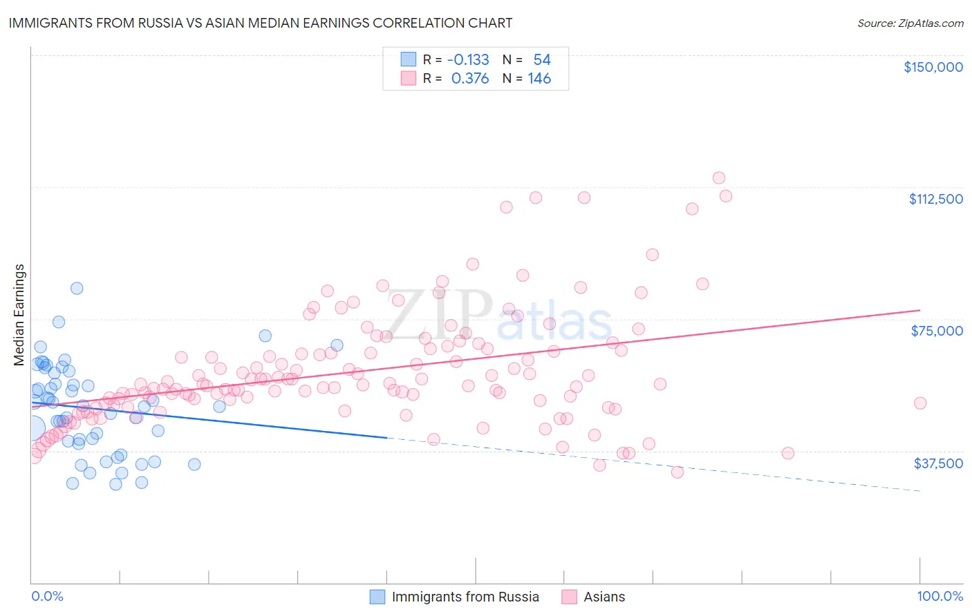 Immigrants from Russia vs Asian Median Earnings