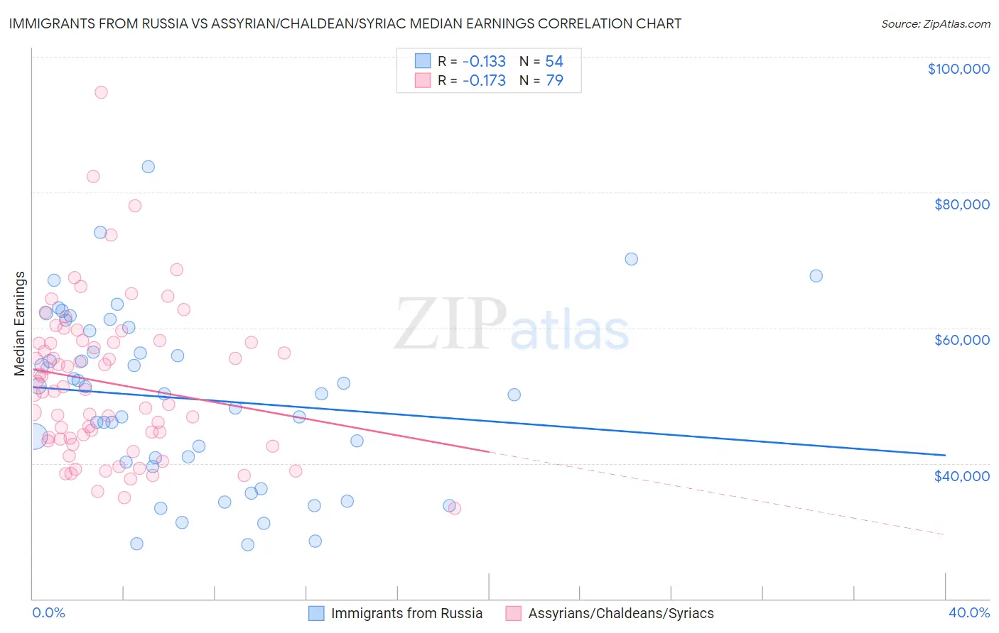 Immigrants from Russia vs Assyrian/Chaldean/Syriac Median Earnings