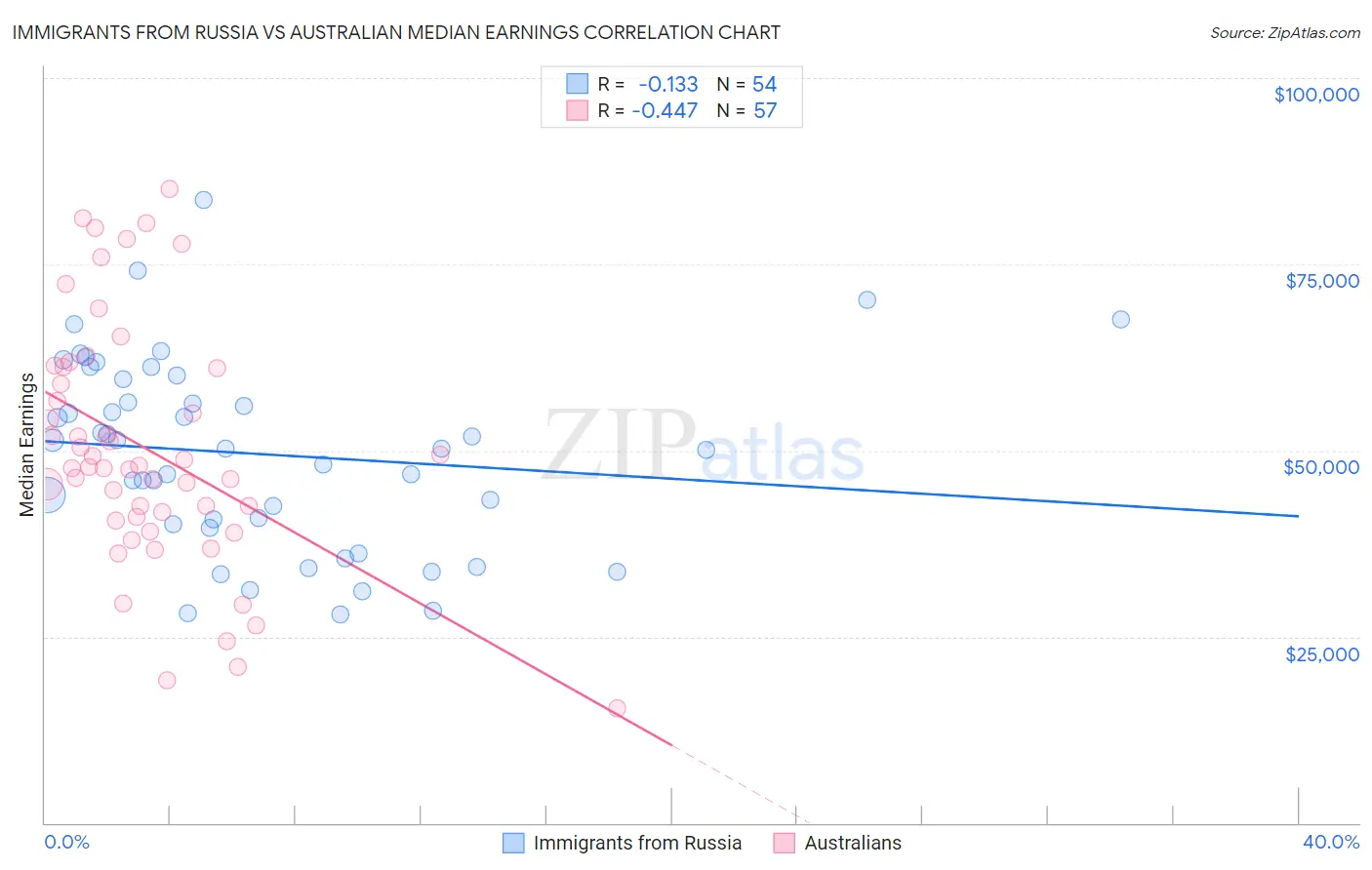 Immigrants from Russia vs Australian Median Earnings