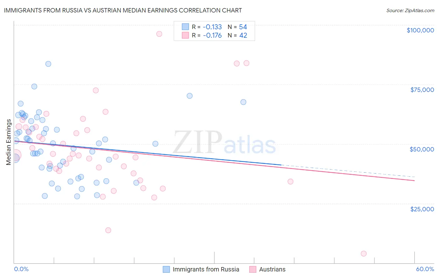 Immigrants from Russia vs Austrian Median Earnings