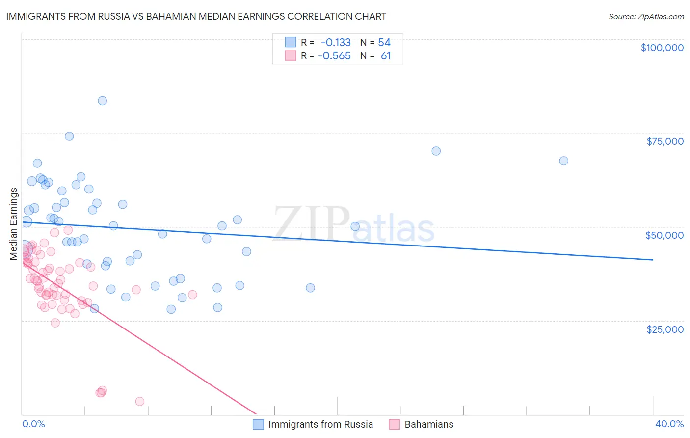 Immigrants from Russia vs Bahamian Median Earnings
