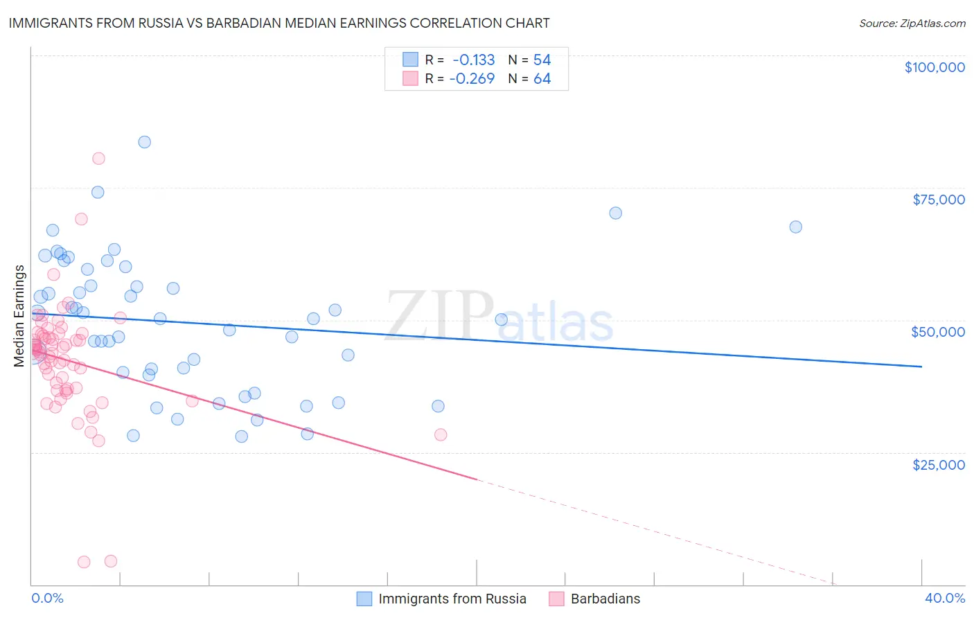 Immigrants from Russia vs Barbadian Median Earnings