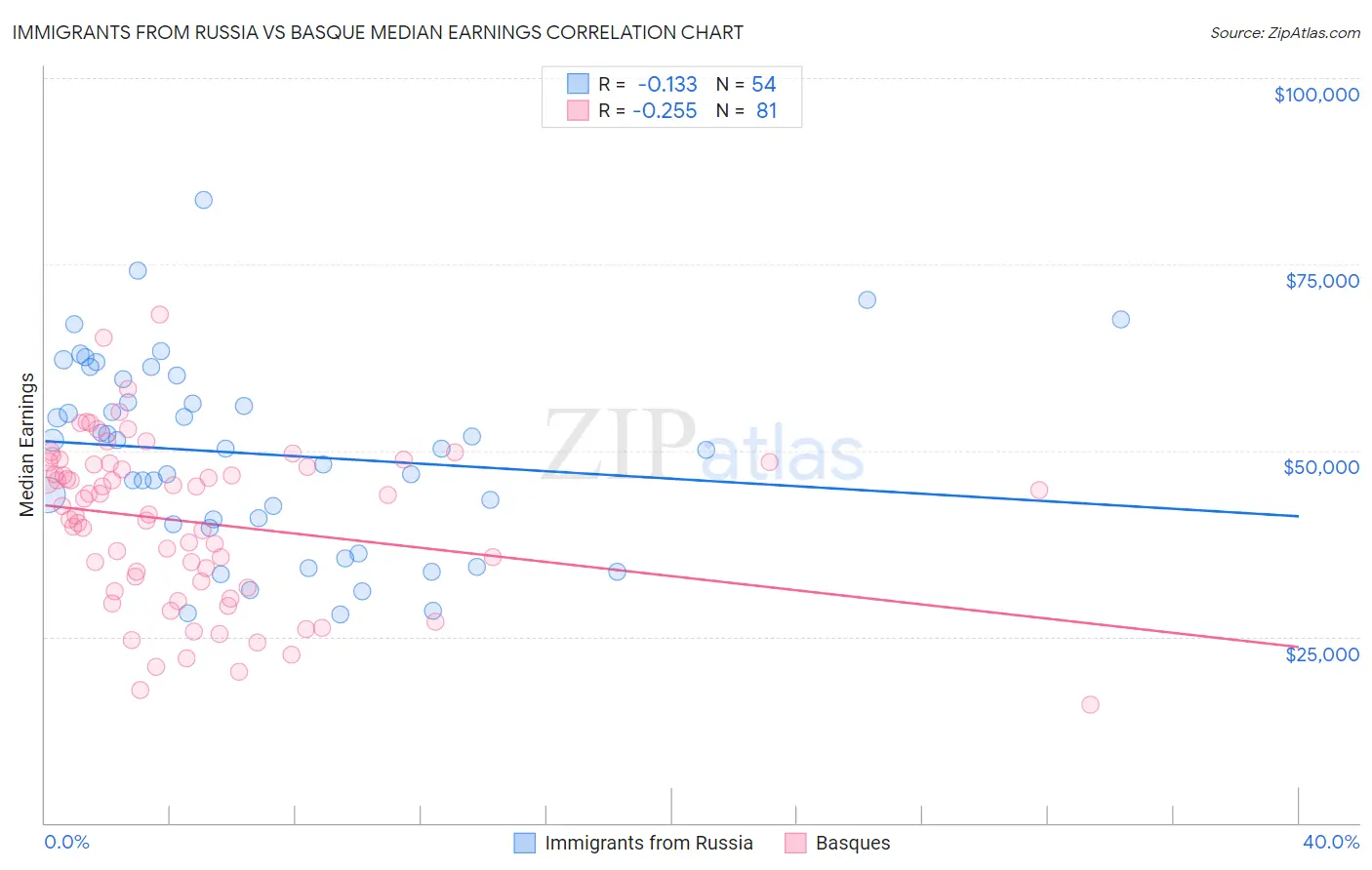 Immigrants from Russia vs Basque Median Earnings