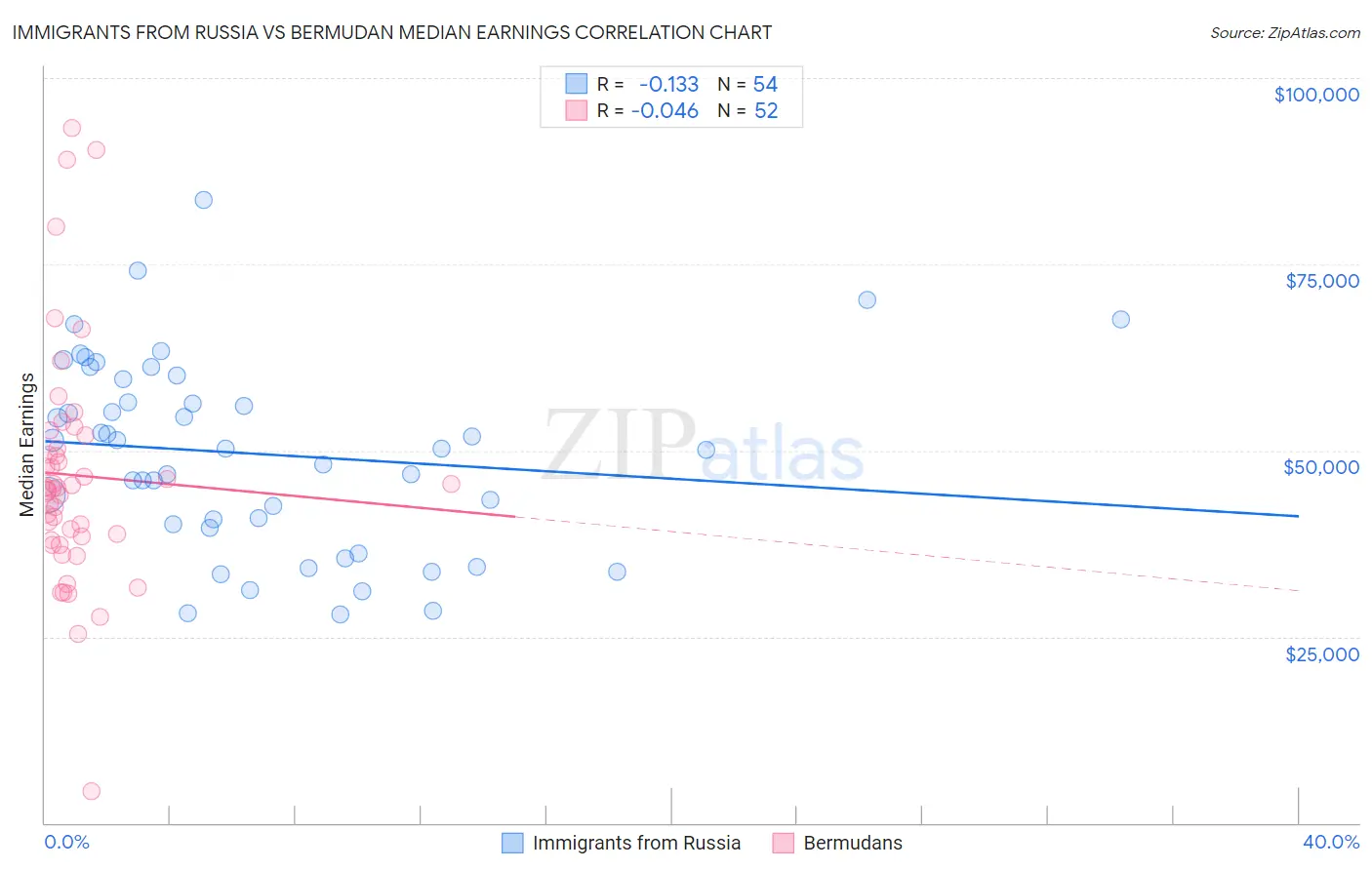 Immigrants from Russia vs Bermudan Median Earnings