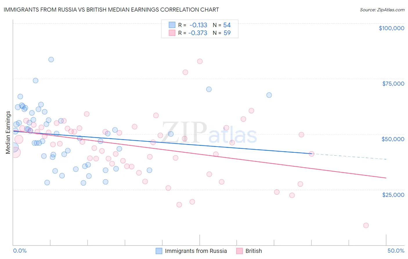 Immigrants from Russia vs British Median Earnings