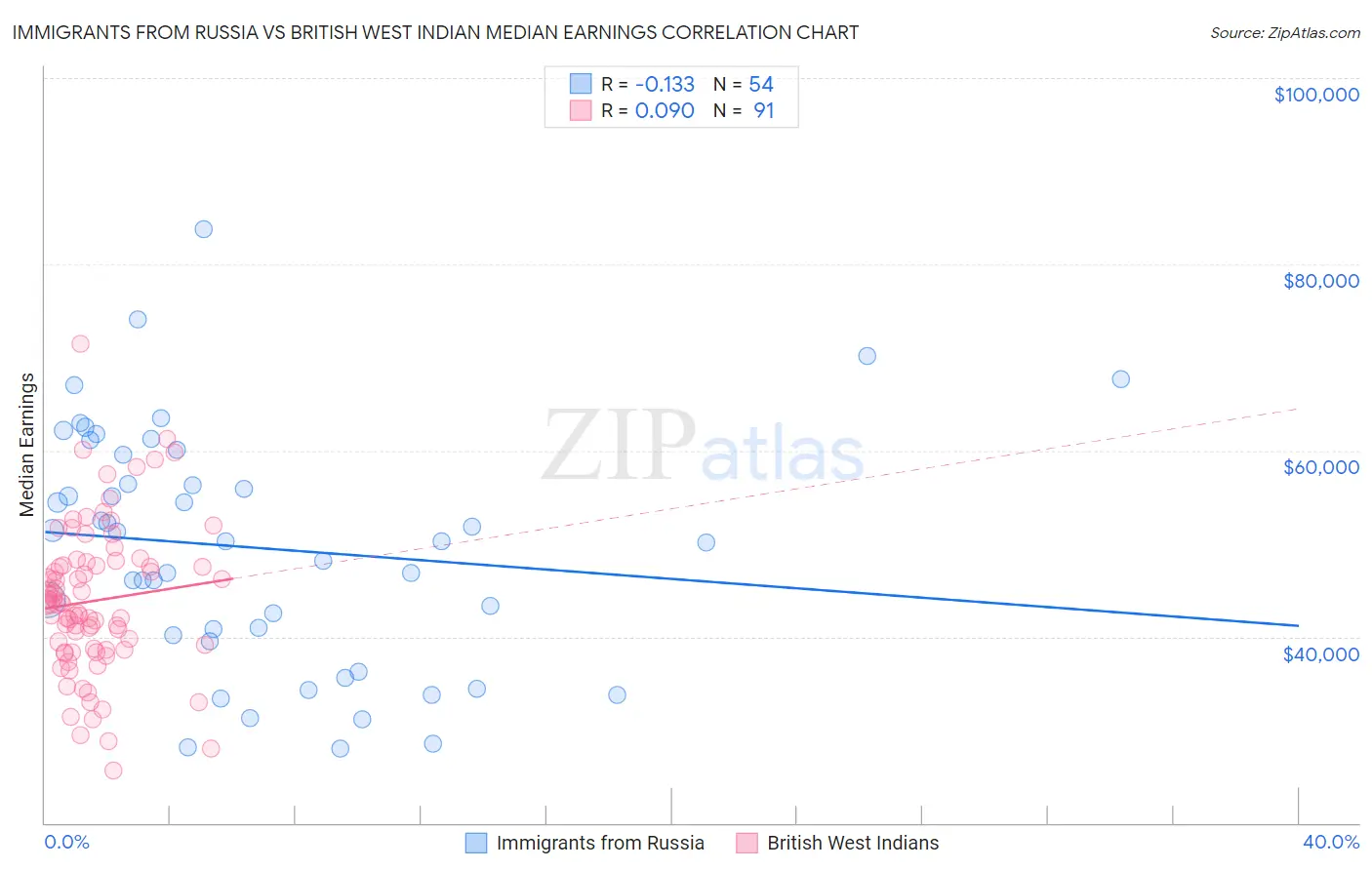 Immigrants from Russia vs British West Indian Median Earnings