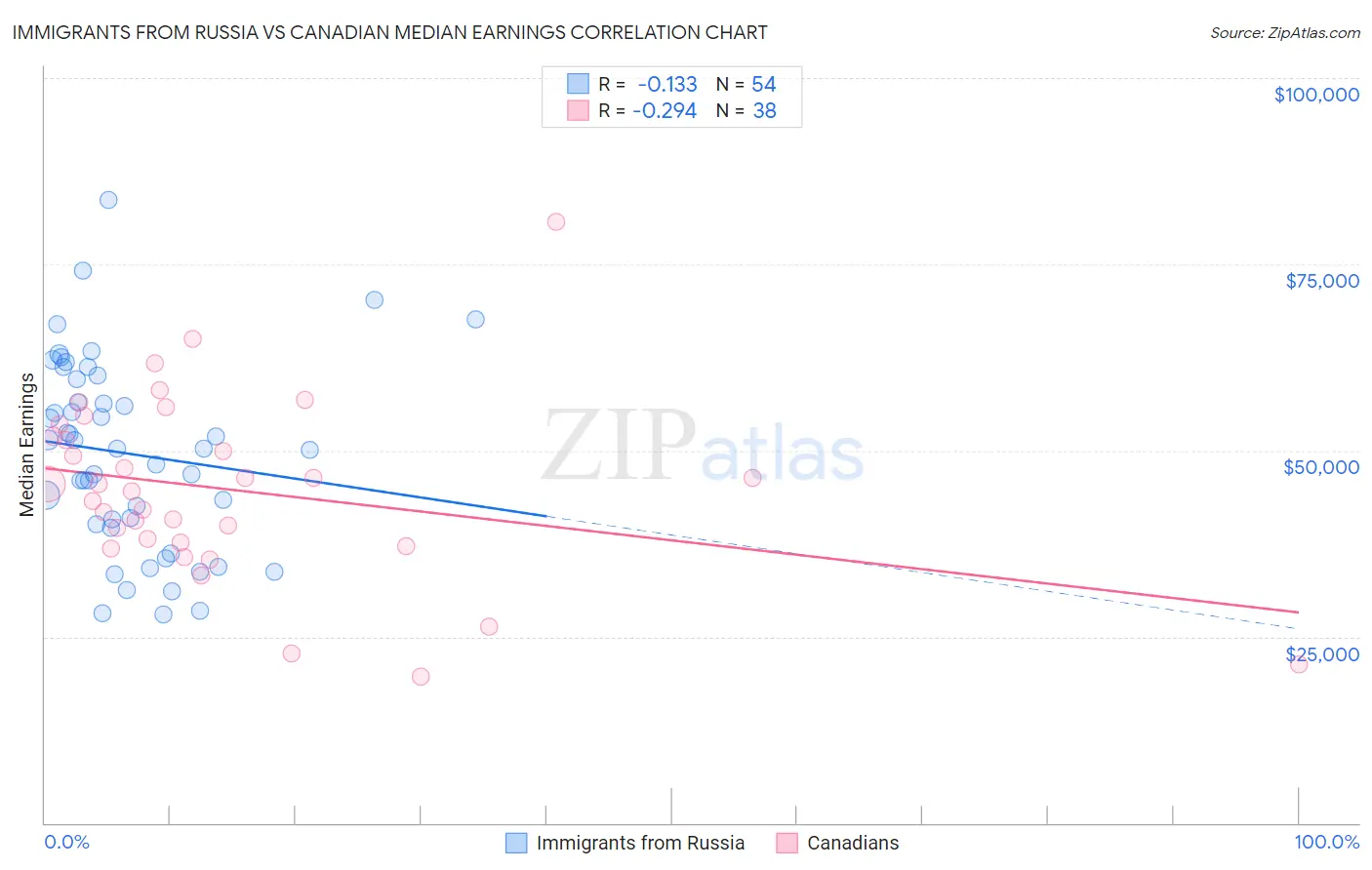 Immigrants from Russia vs Canadian Median Earnings