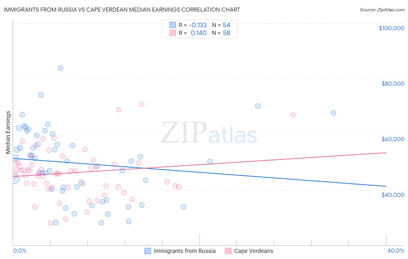 Immigrants from Russia vs Cape Verdean Median Earnings