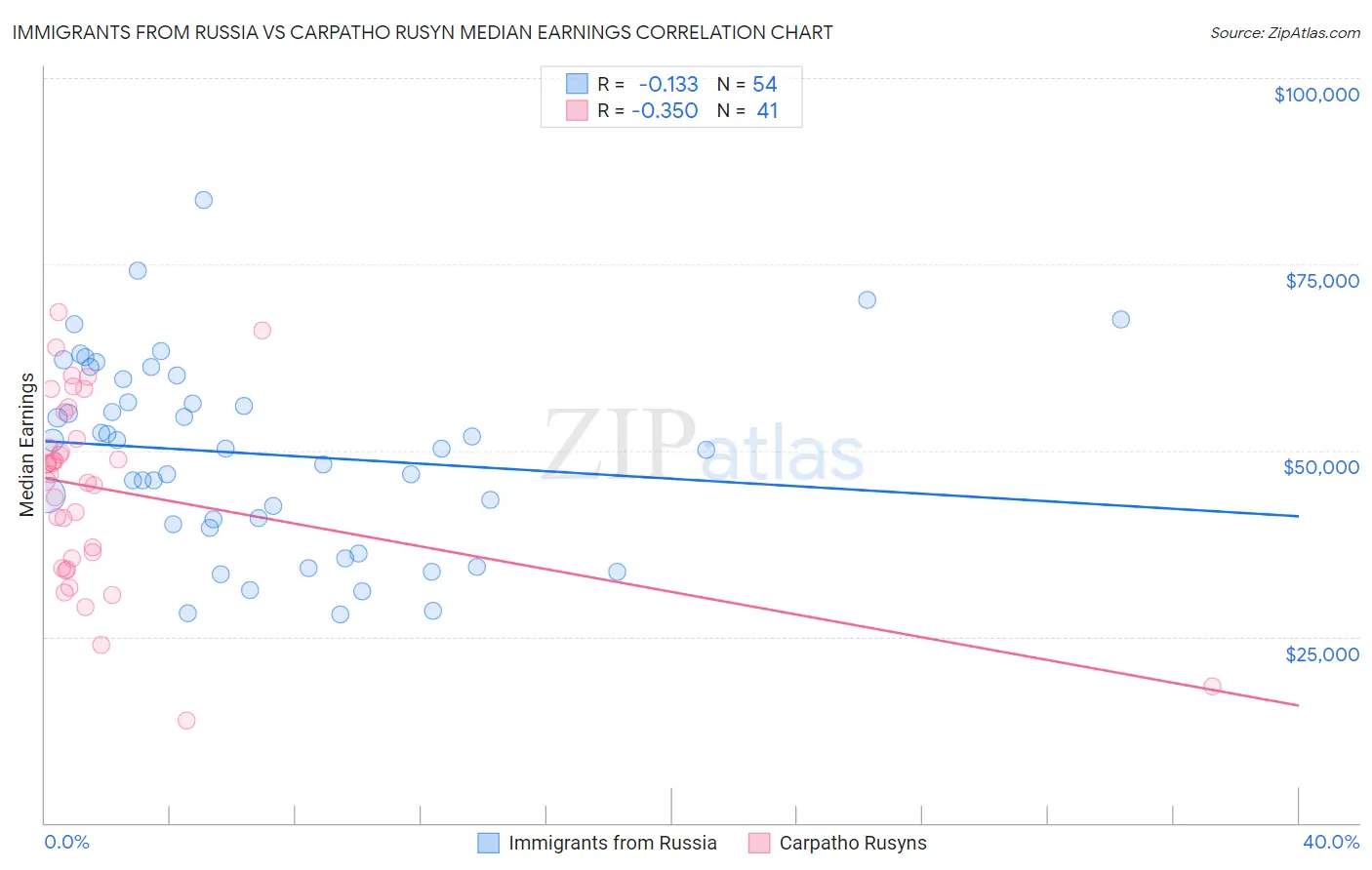 Immigrants from Russia vs Carpatho Rusyn Median Earnings