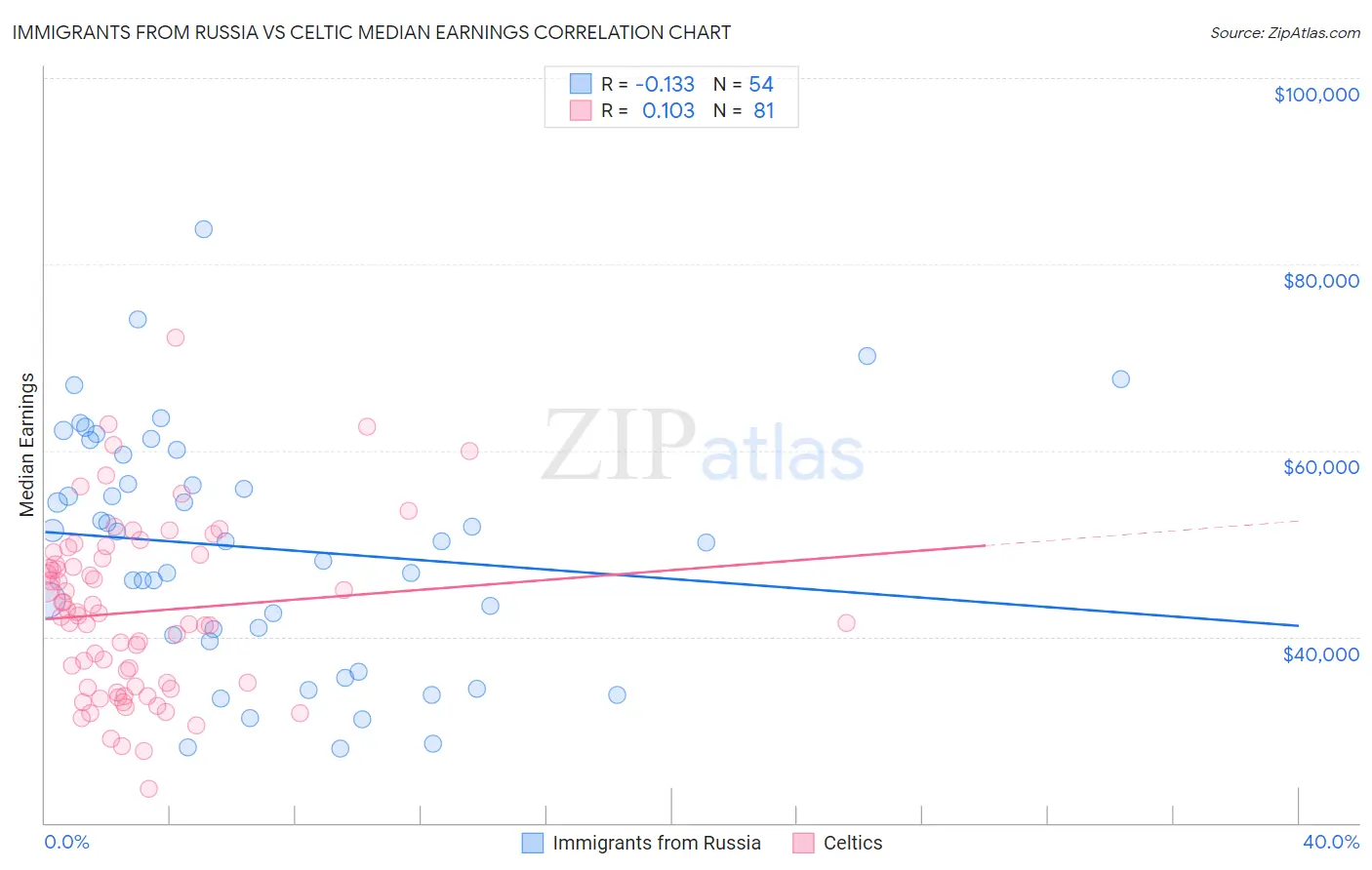 Immigrants from Russia vs Celtic Median Earnings