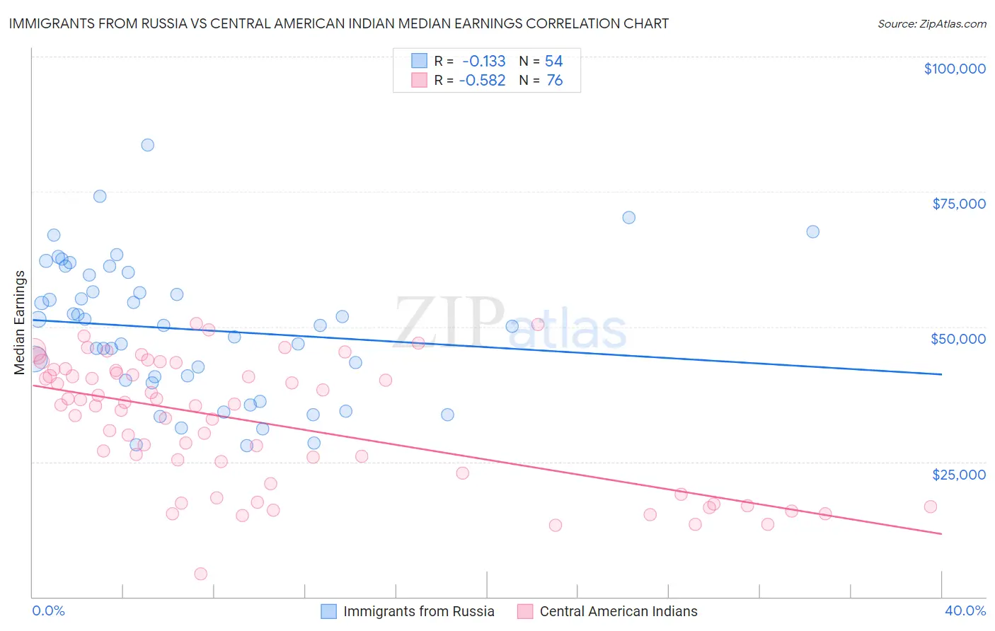 Immigrants from Russia vs Central American Indian Median Earnings