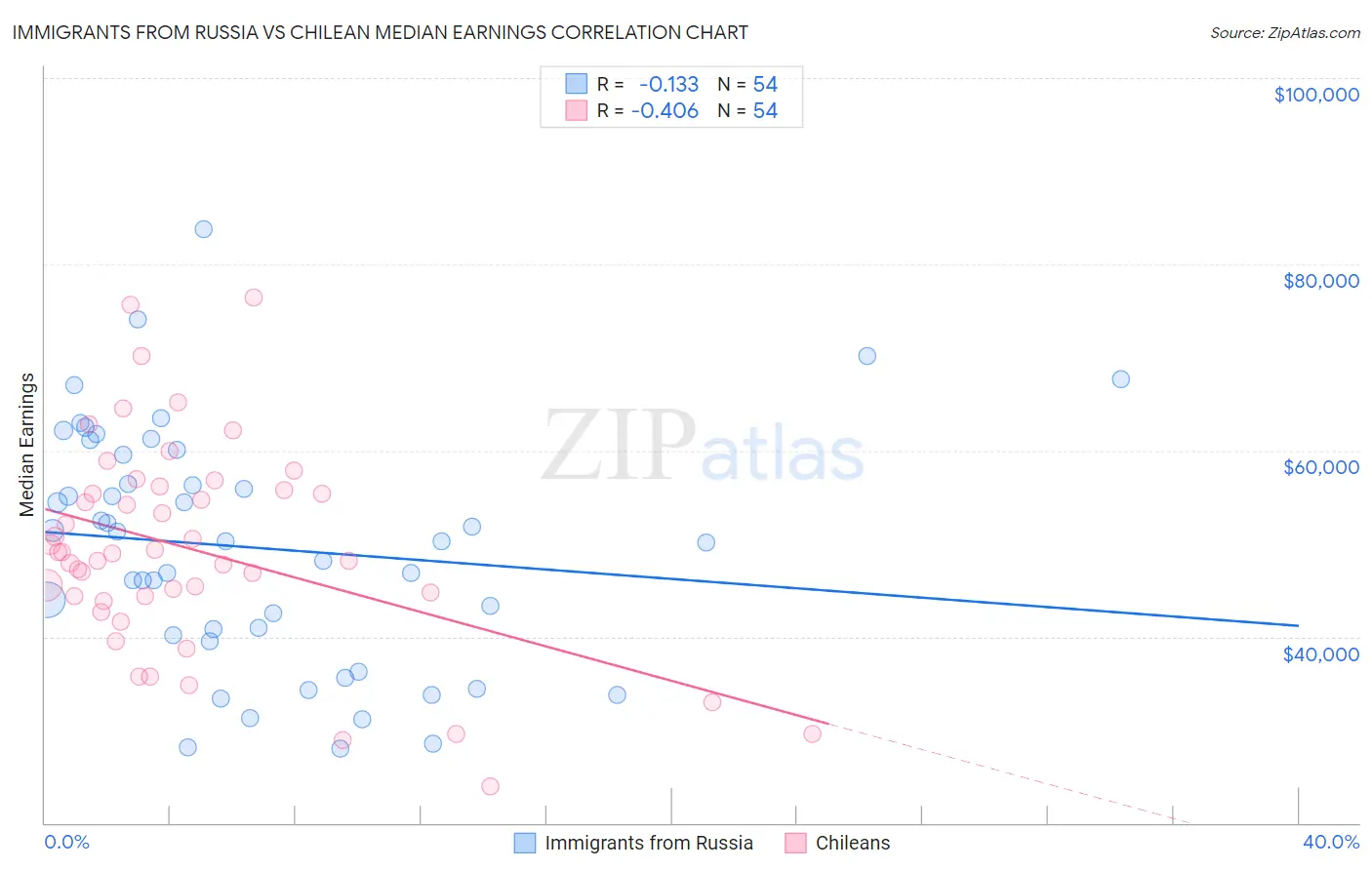 Immigrants from Russia vs Chilean Median Earnings