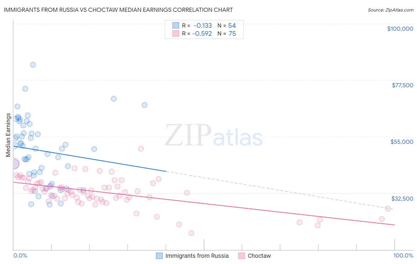 Immigrants from Russia vs Choctaw Median Earnings