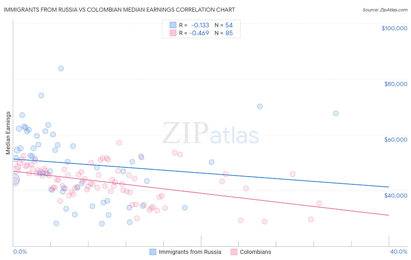 Immigrants from Russia vs Colombian Median Earnings