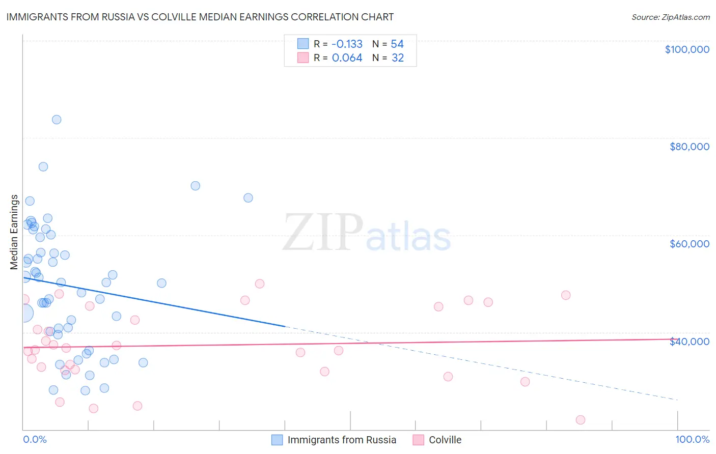 Immigrants from Russia vs Colville Median Earnings