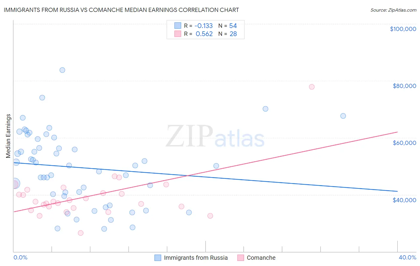 Immigrants from Russia vs Comanche Median Earnings