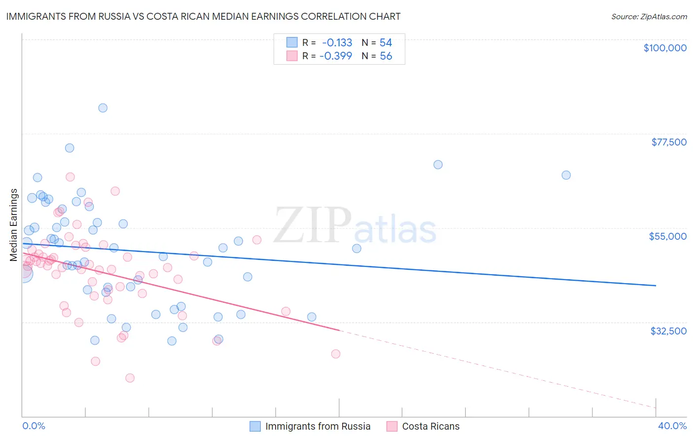 Immigrants from Russia vs Costa Rican Median Earnings