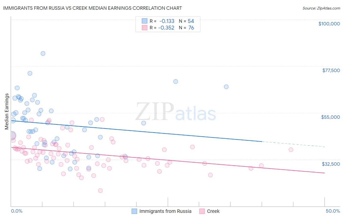 Immigrants from Russia vs Creek Median Earnings