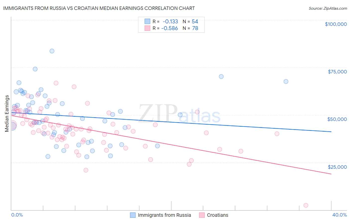 Immigrants from Russia vs Croatian Median Earnings