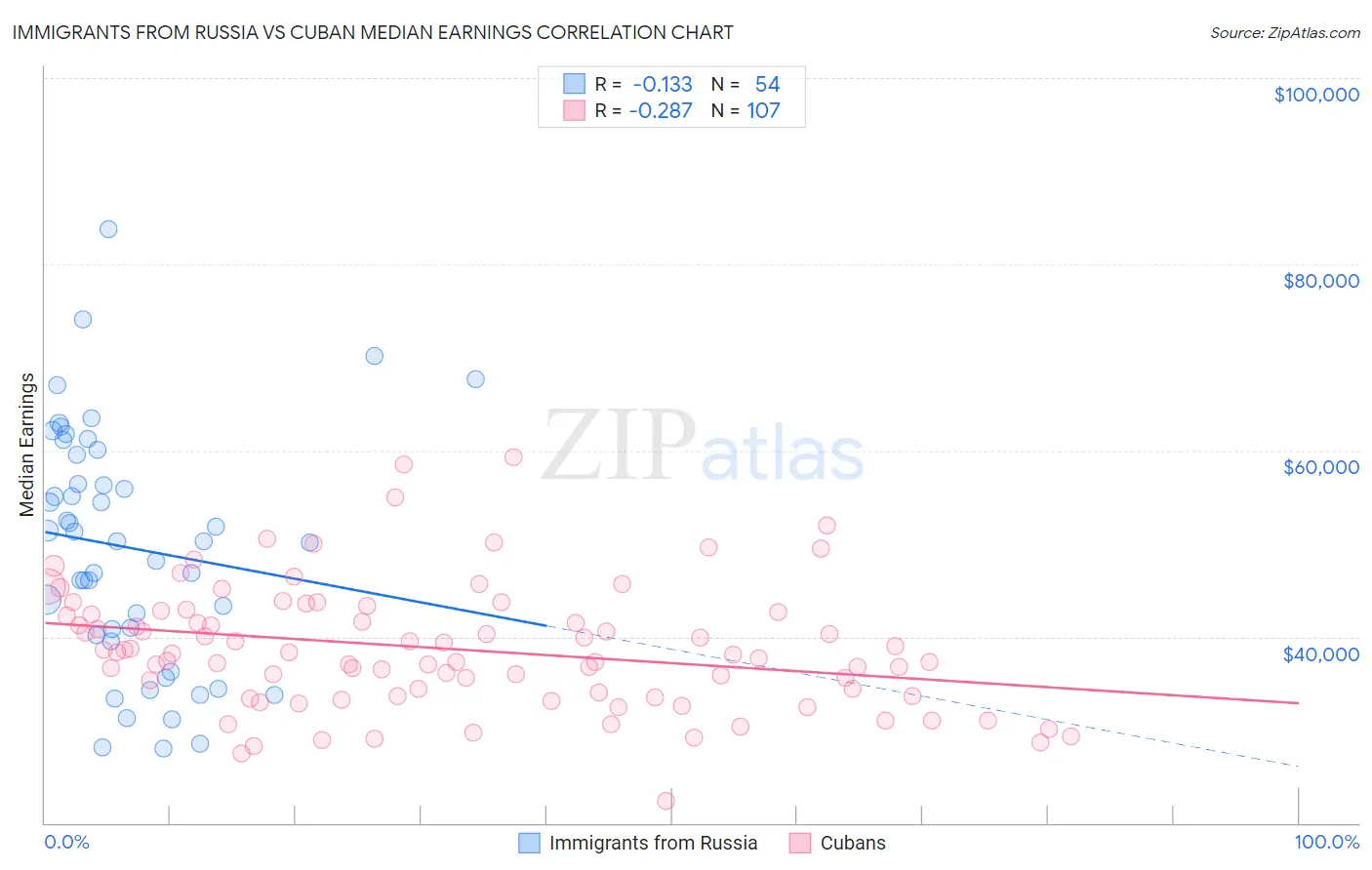 Immigrants from Russia vs Cuban Median Earnings