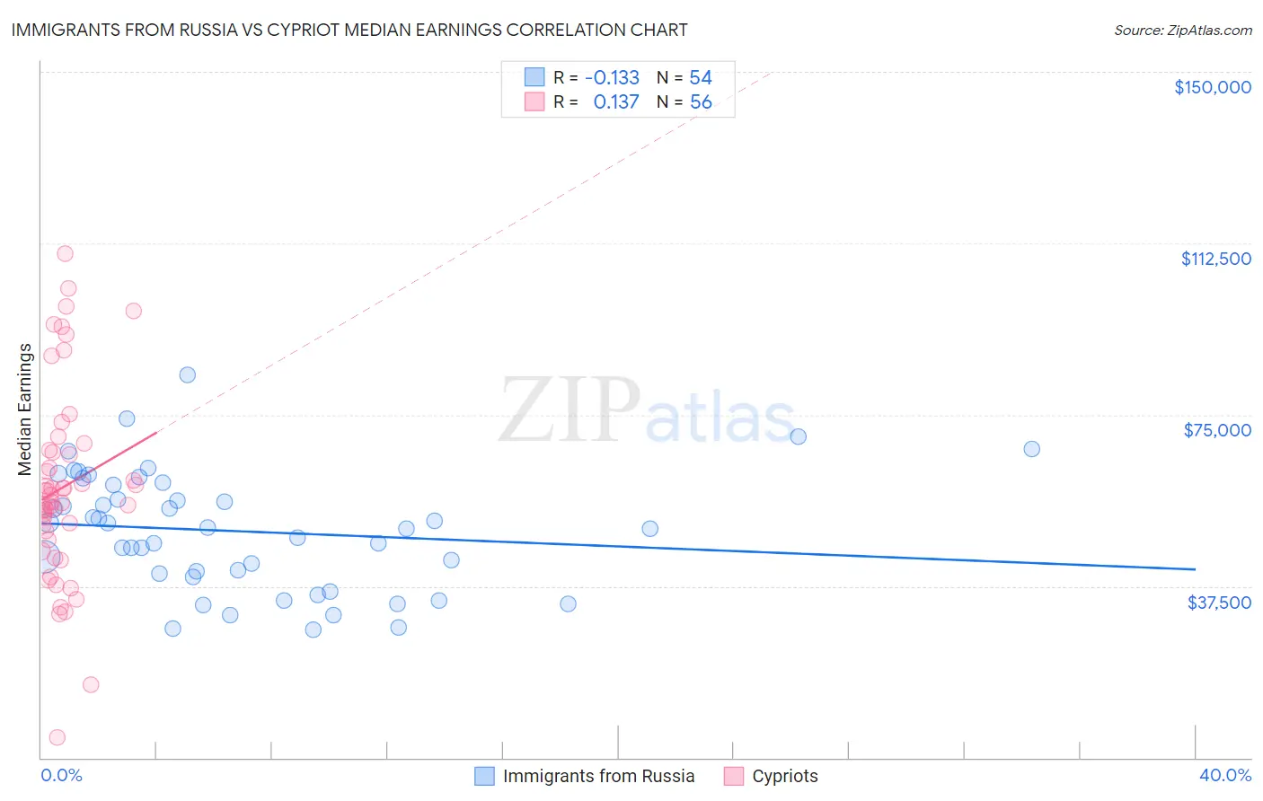 Immigrants from Russia vs Cypriot Median Earnings
