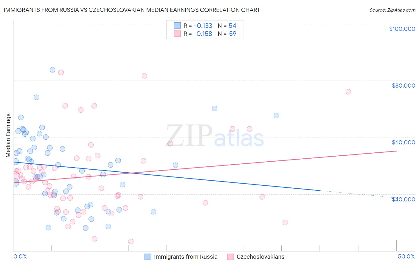 Immigrants from Russia vs Czechoslovakian Median Earnings