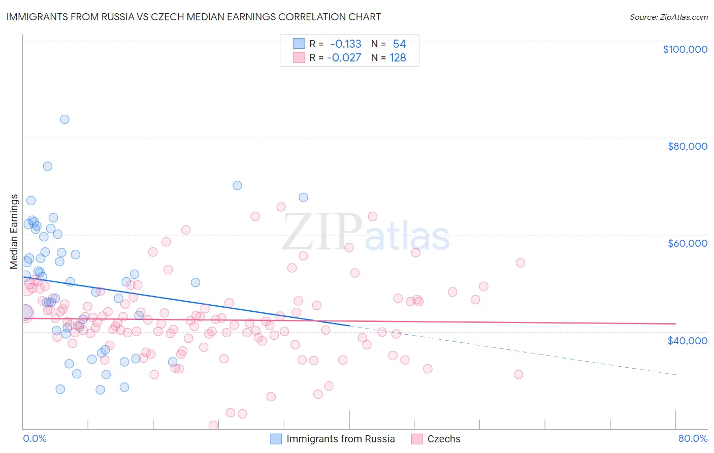 Immigrants from Russia vs Czech Median Earnings