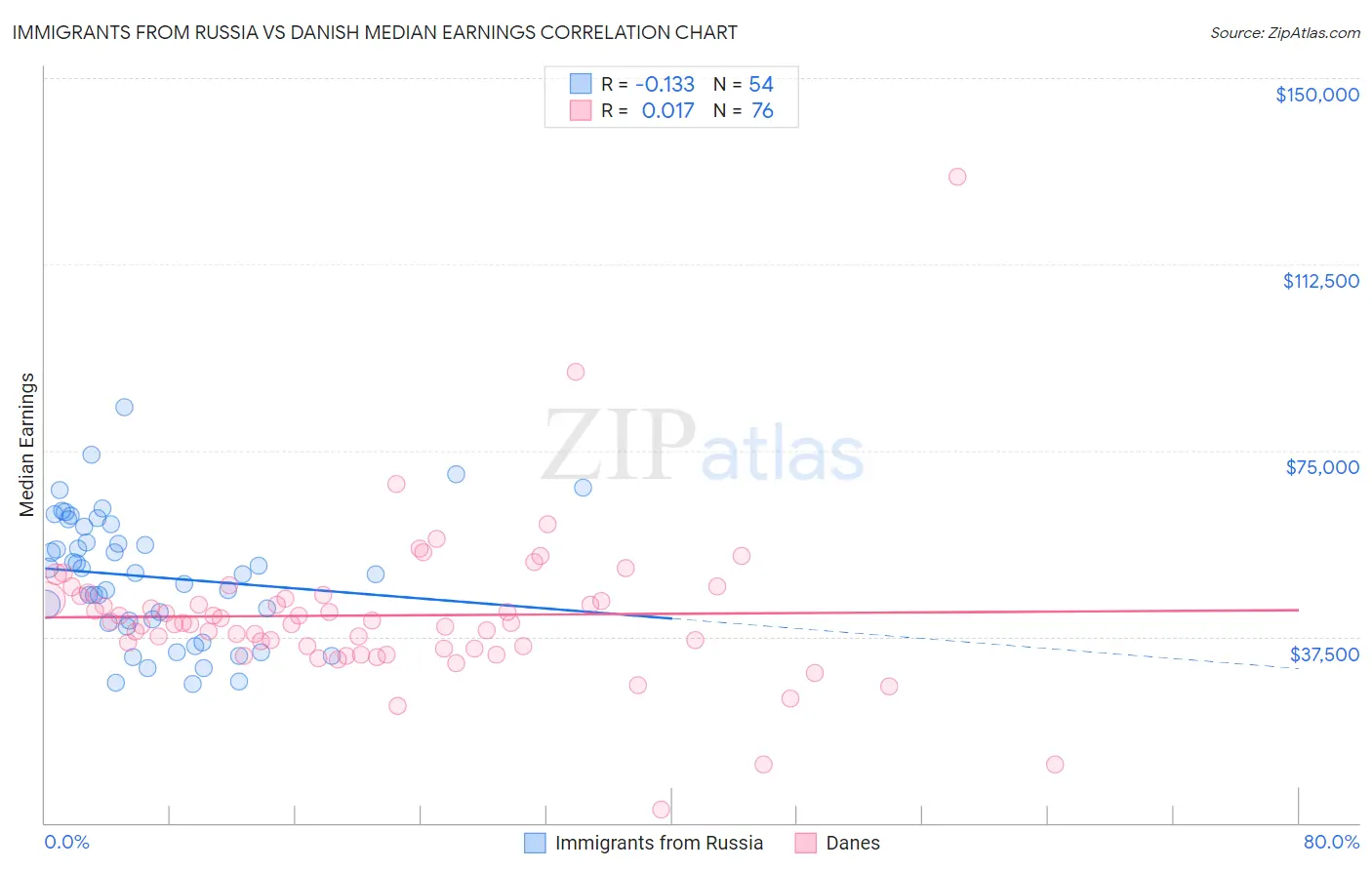 Immigrants from Russia vs Danish Median Earnings