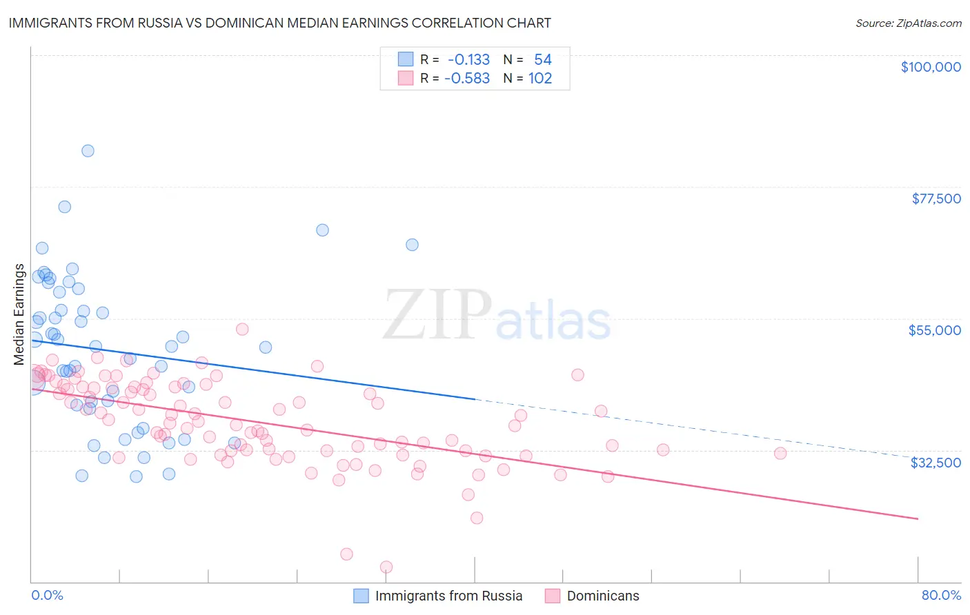 Immigrants from Russia vs Dominican Median Earnings