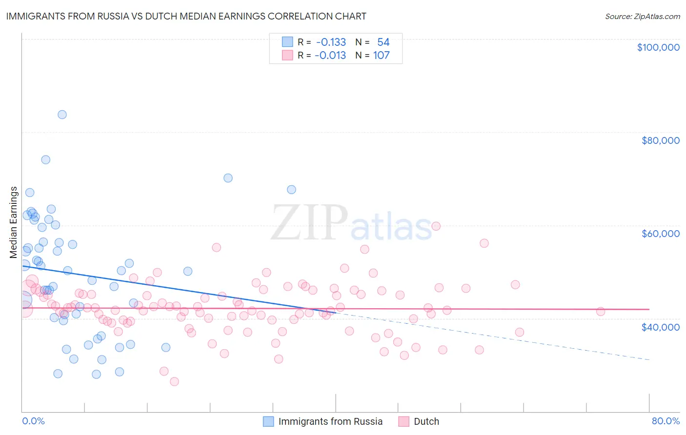 Immigrants from Russia vs Dutch Median Earnings