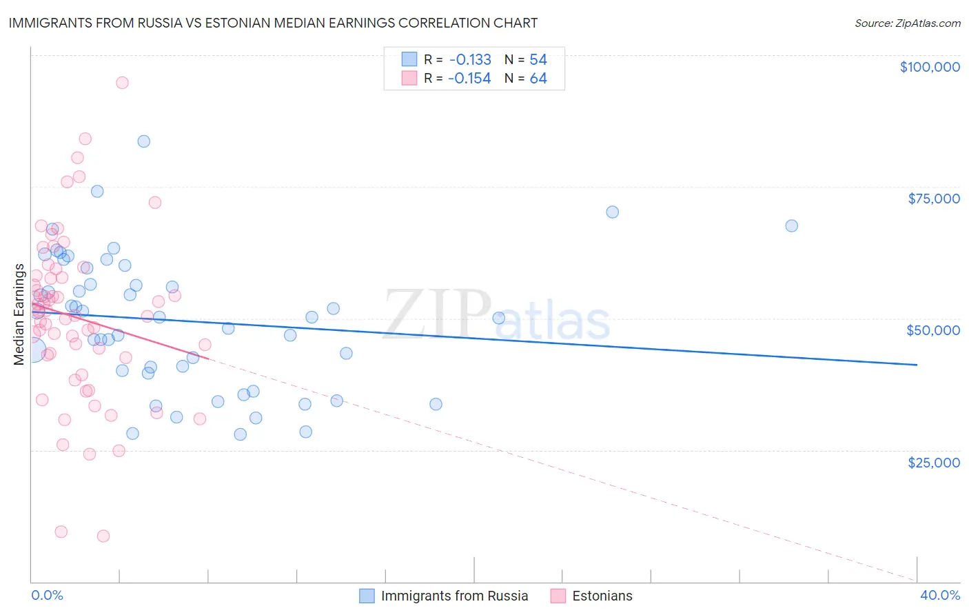 Immigrants from Russia vs Estonian Median Earnings