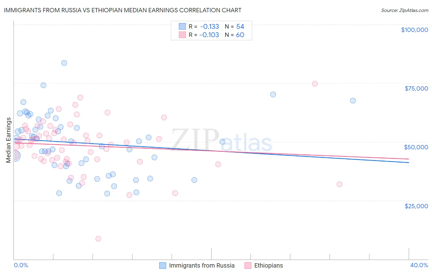 Immigrants from Russia vs Ethiopian Median Earnings