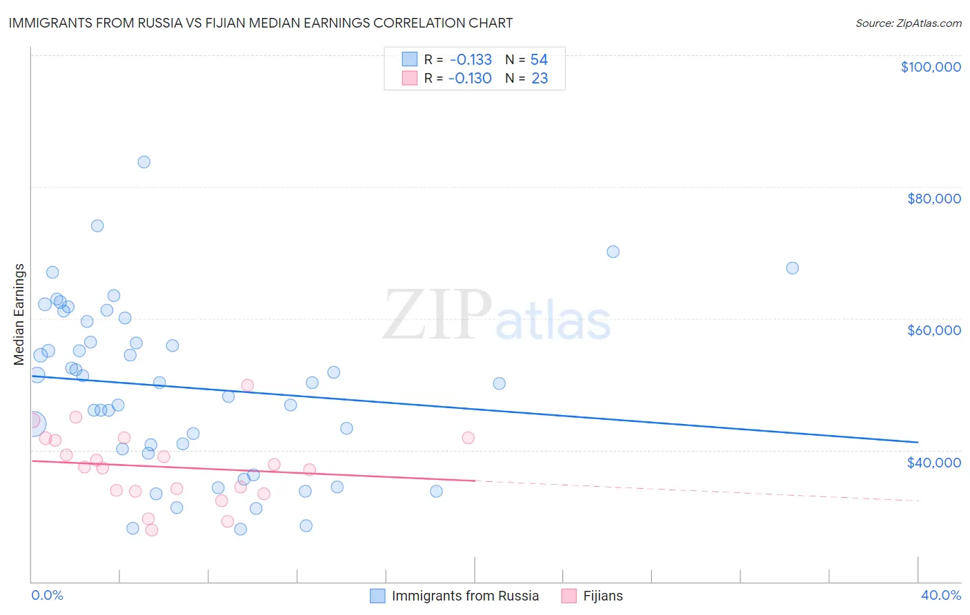 Immigrants from Russia vs Fijian Median Earnings