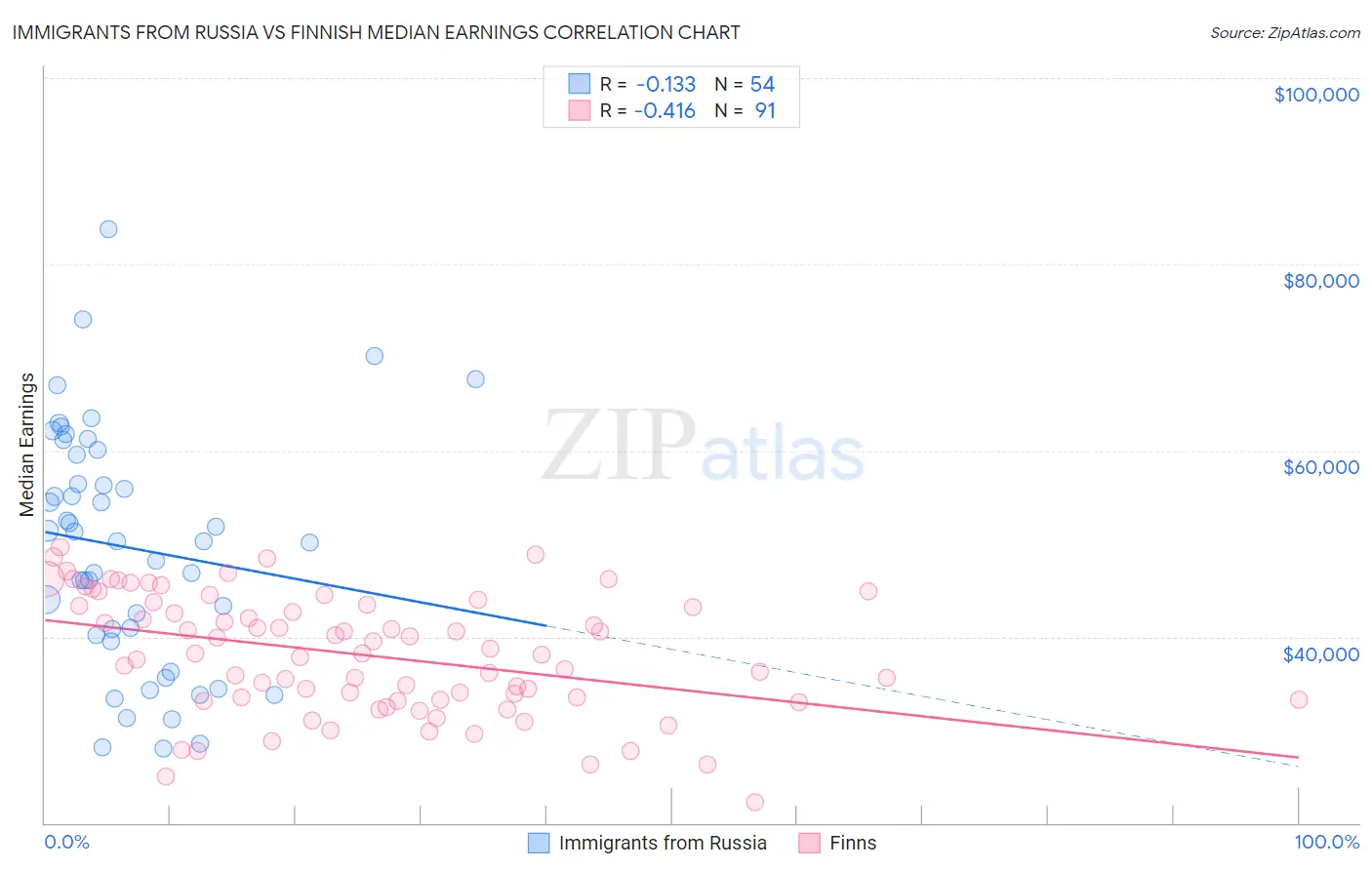 Immigrants from Russia vs Finnish Median Earnings