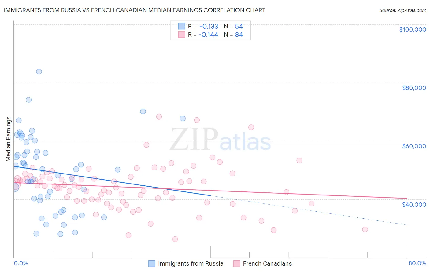Immigrants from Russia vs French Canadian Median Earnings