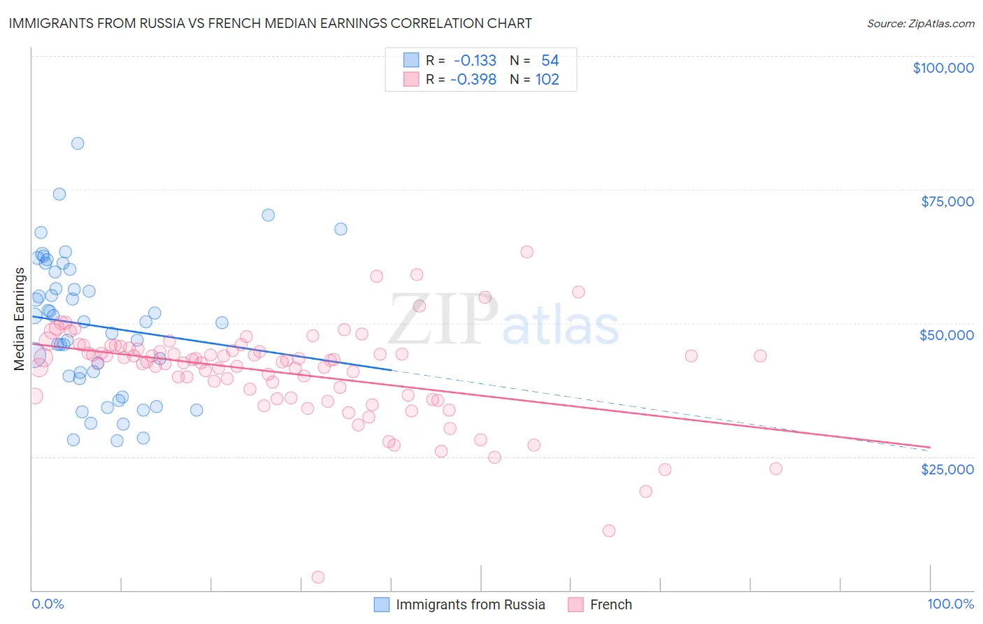 Immigrants from Russia vs French Median Earnings