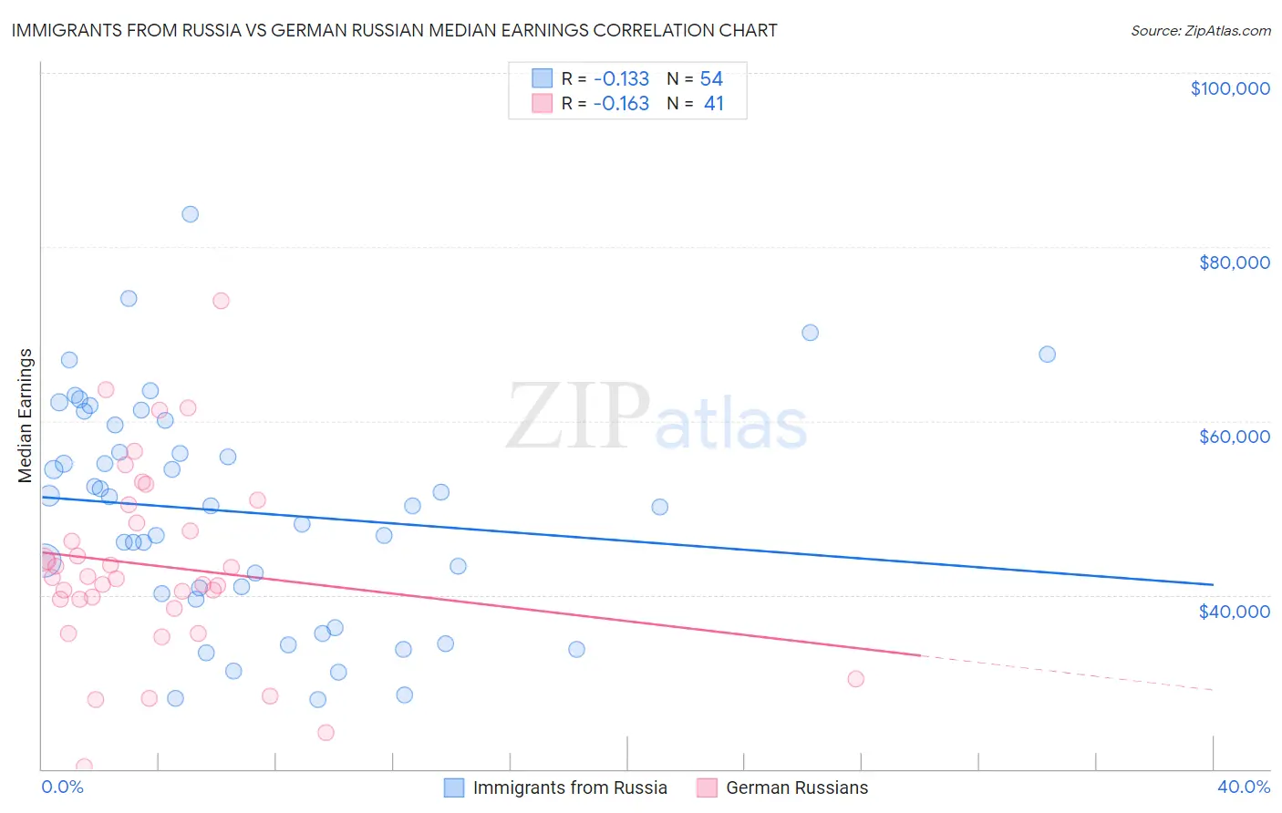 Immigrants from Russia vs German Russian Median Earnings