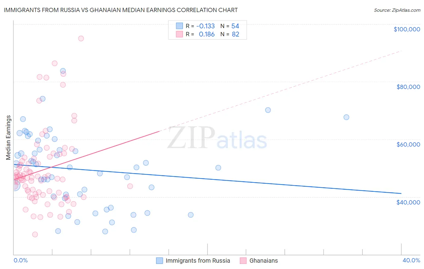 Immigrants from Russia vs Ghanaian Median Earnings