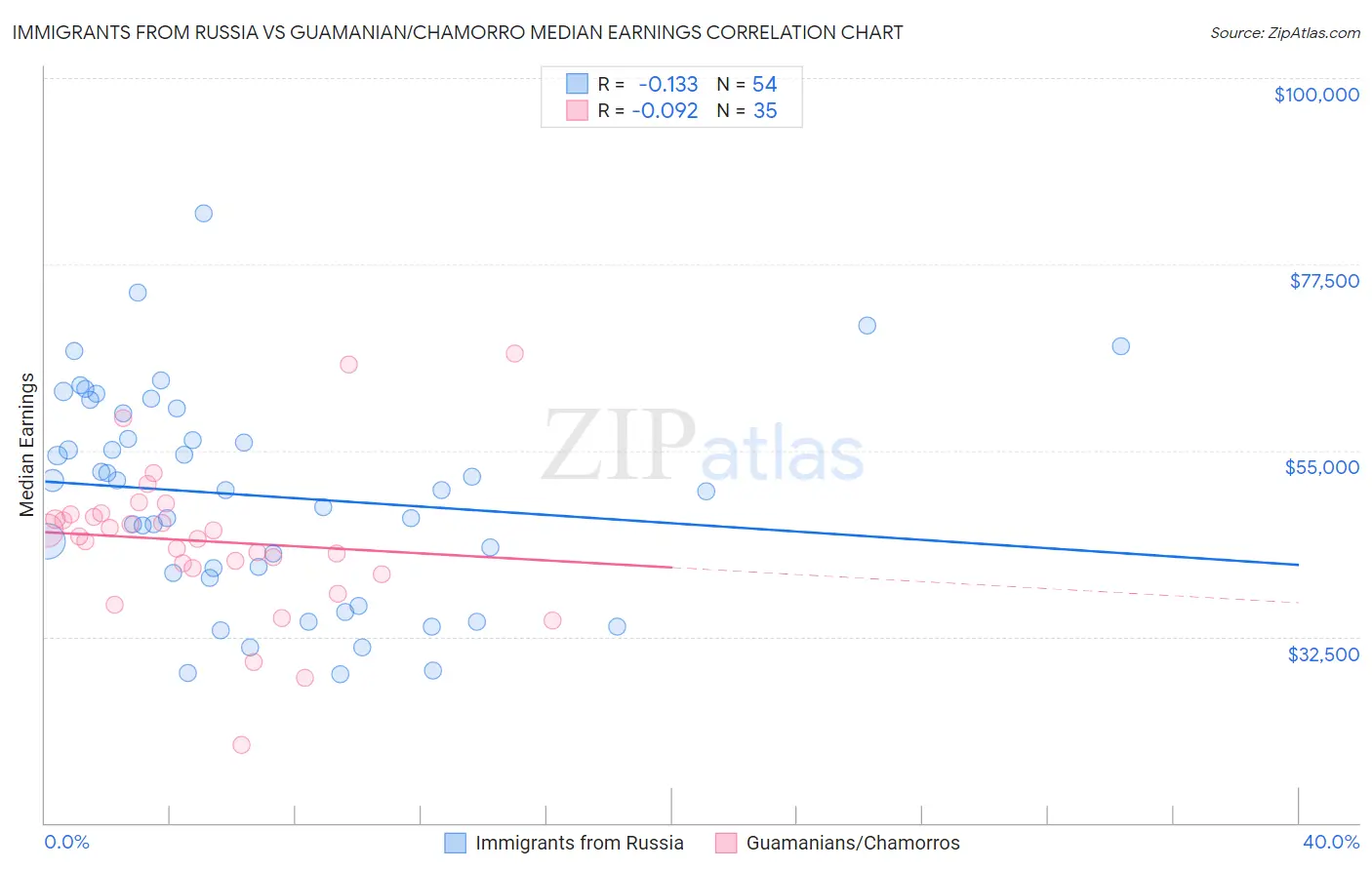 Immigrants from Russia vs Guamanian/Chamorro Median Earnings
