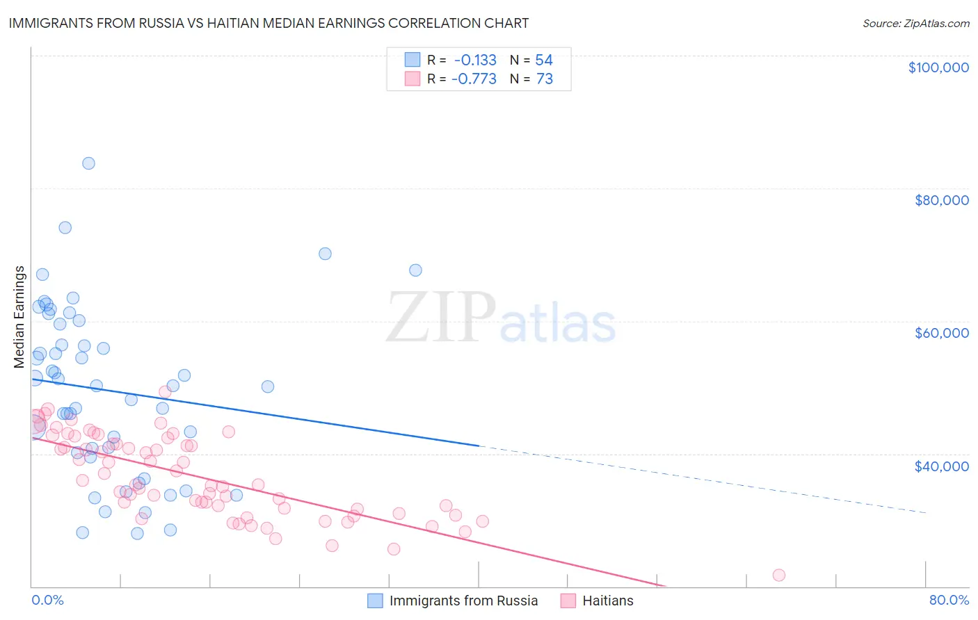 Immigrants from Russia vs Haitian Median Earnings