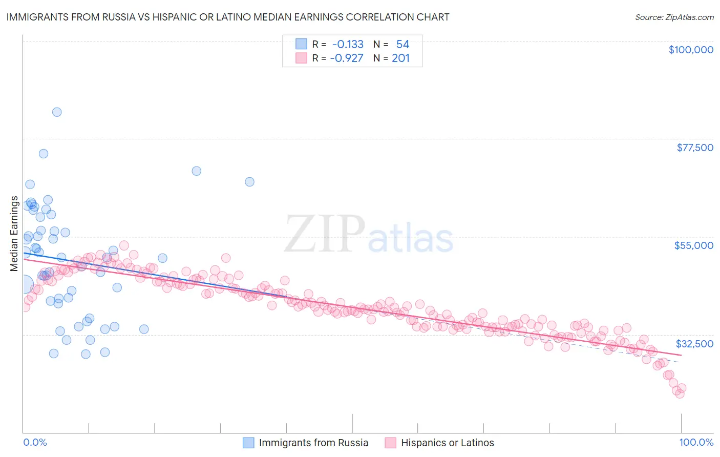 Immigrants from Russia vs Hispanic or Latino Median Earnings