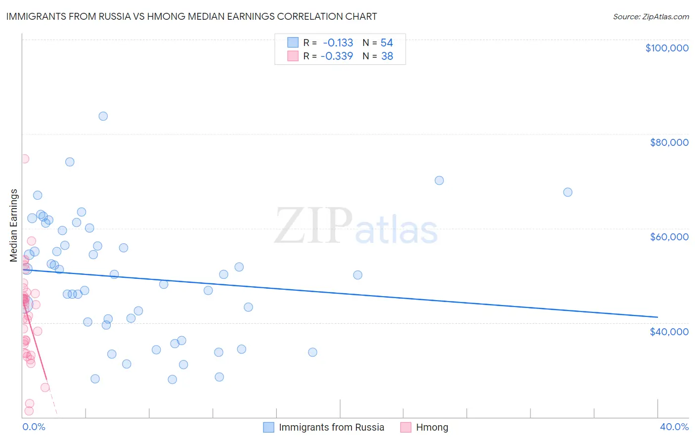 Immigrants from Russia vs Hmong Median Earnings