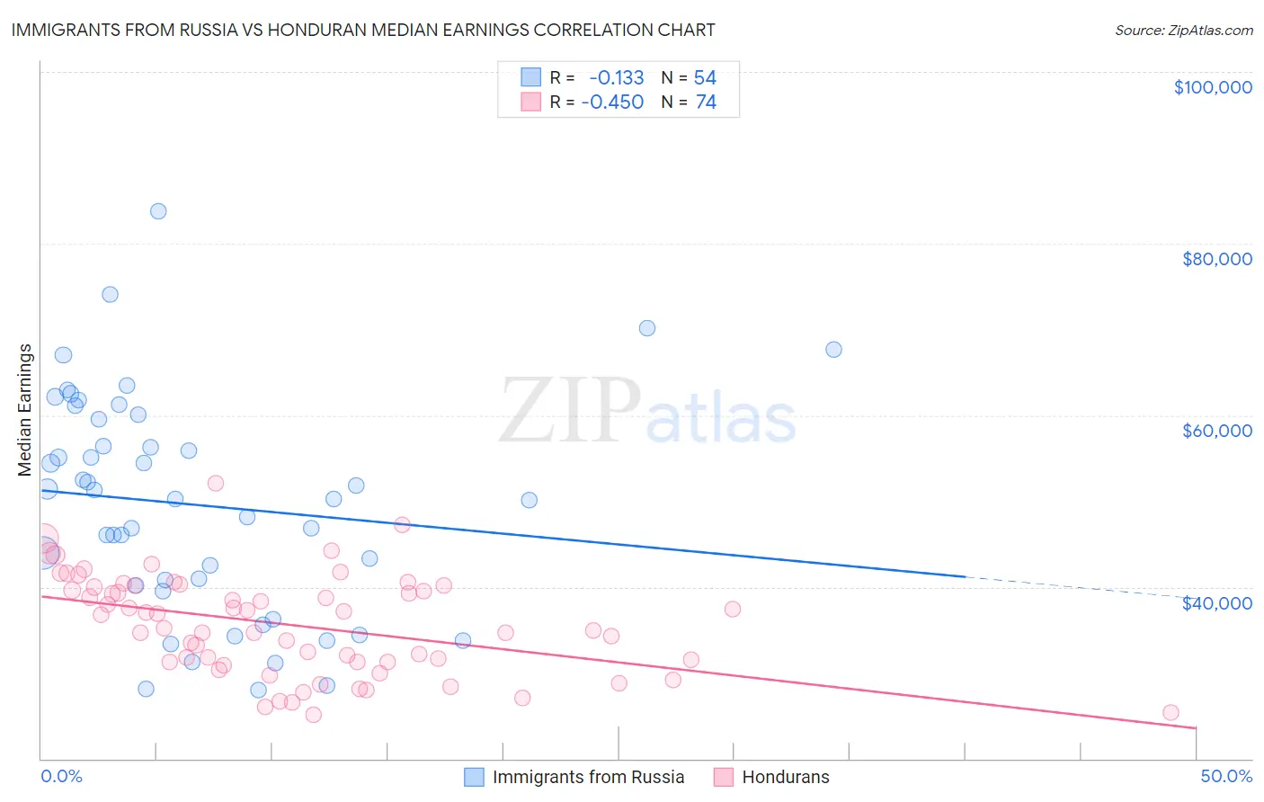 Immigrants from Russia vs Honduran Median Earnings