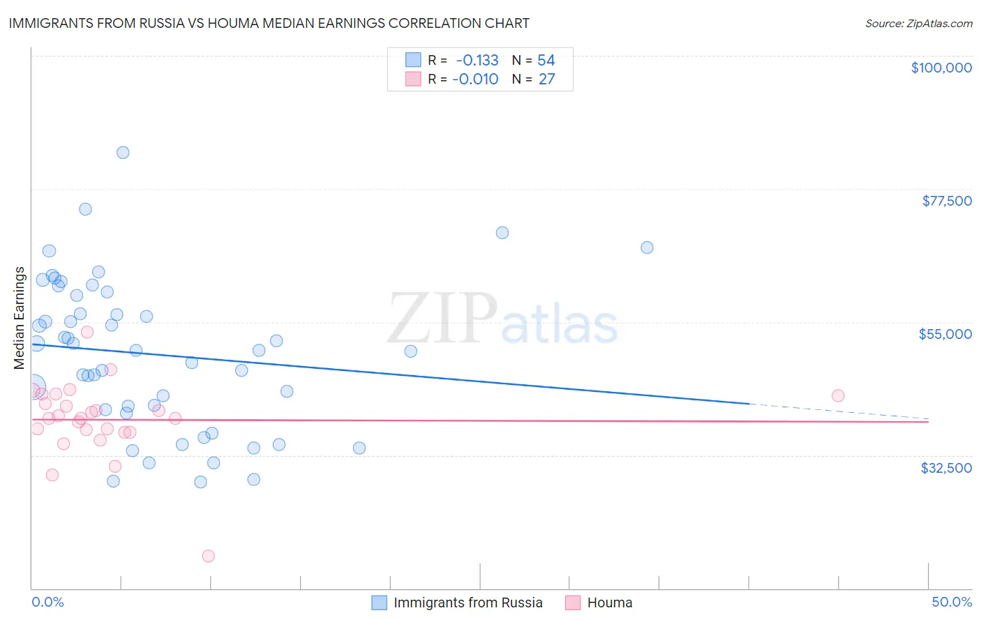 Immigrants from Russia vs Houma Median Earnings